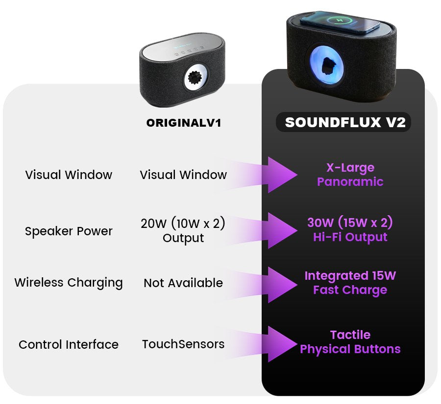 SoundFlux V2 vs original V1 ferrofluid speaker: panoramic window, 30W audio, 15W charger, physical buttons